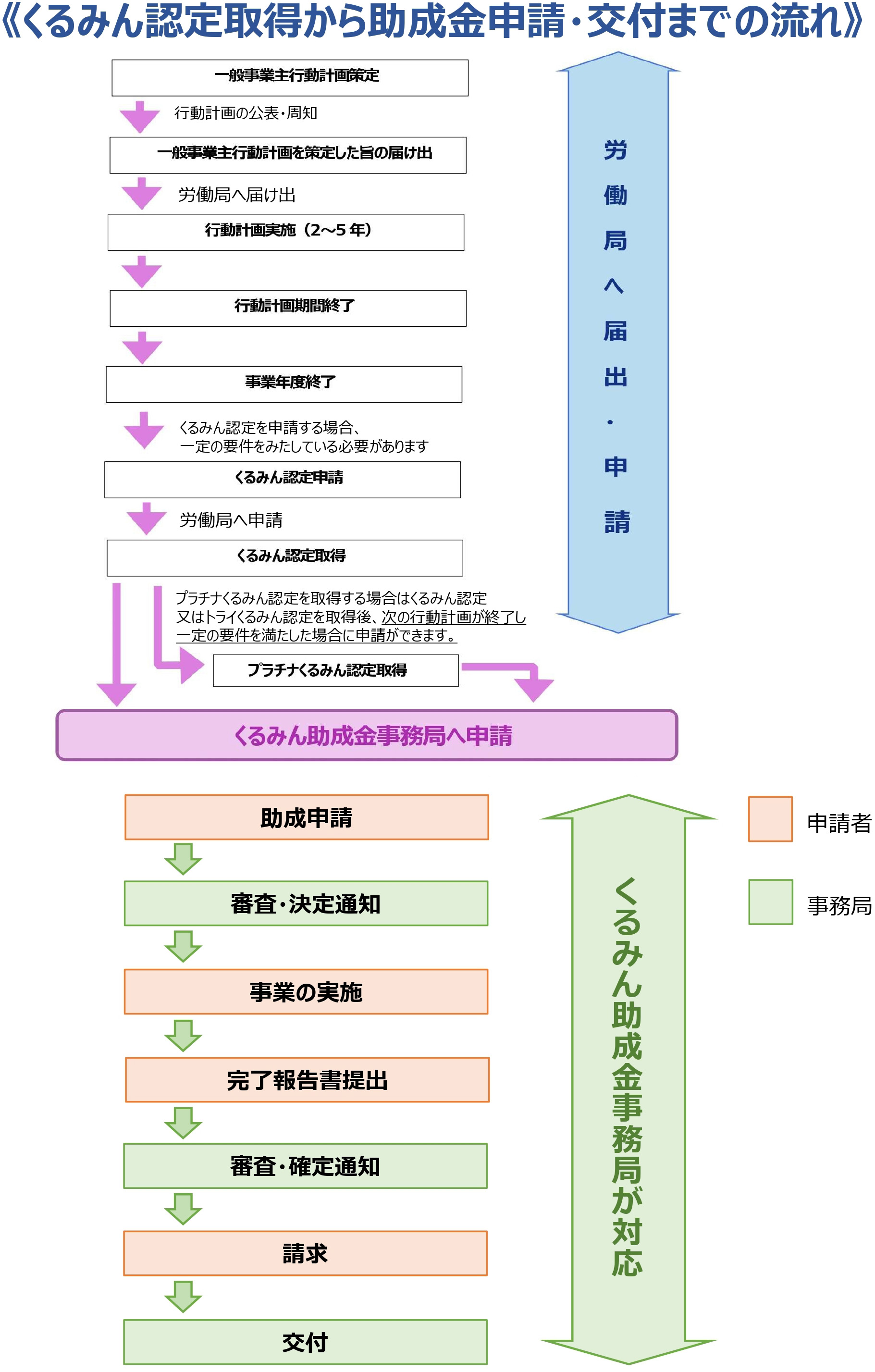 くるみん認定取得から助成金申請・交付までの流れ